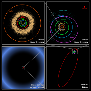 Oort cloud Sedna orbit.svg